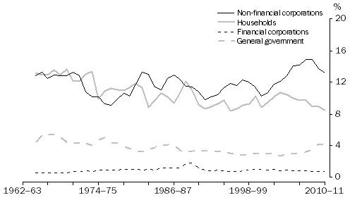 Graph: Investment, By sector—relative to GDP