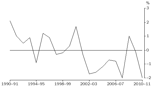 Graph: Net Exports Contribution to growth, Chain volume measures