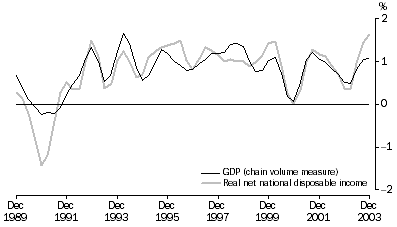 Graph: Real net national disposable income, percentage changes, Trend