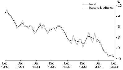 Graph: Household saving ratio, Current prices