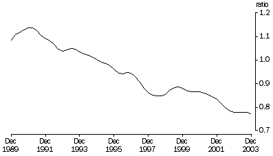 Graph: Private non-farm inventories to total sales ratio, Trend, Current prices
