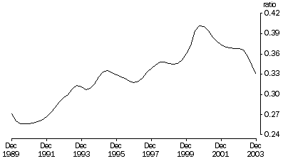Graph:Imports to domestic sales, Trend, Current prices