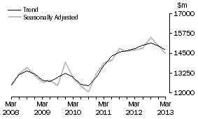 Graph: Equipment, Plant and Machinery
