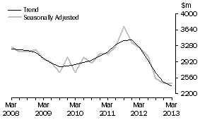 Graph: Manufacturing