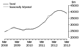 Graph: Total industry, total asset