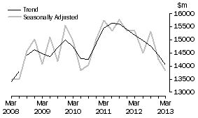 Graph: Other selected industries