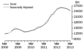 Graph: Buildings and structures