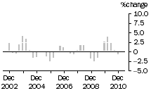 Graph: Construction work done, chain volume measures, trend percentage change, Residential building