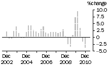 Graph: Construction work done, chain volume measures, trend percentage change, Non-residential building
