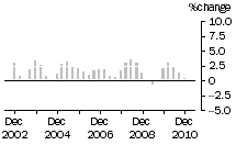 Graph: Construction work done, chain volume measures, trend percentage change, total construction