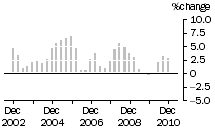 Graph: Construction work done, chain volume measures, trend percentage change, Engineering