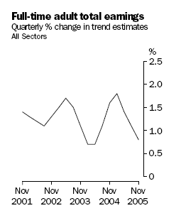 Graph: Full Time Adult Total Earnings, Quarterly percentage change in trend estimates, All Sectors