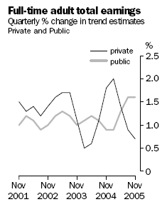 Graph: Full Time Adult Total Earnings, Quarterly percentage change in trend estimates, Private and Public