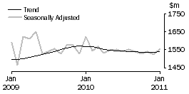 Graph: DEPARTMENT STORES