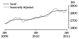 Graph: OTHER RETAILING