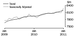 Graph: FOOD RETAILING