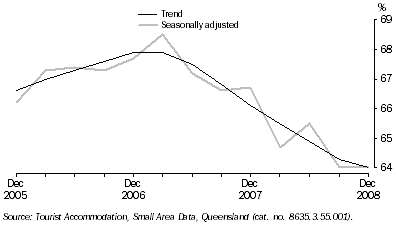 Graph: Room Occupancy Rate, by quarter—Queensland