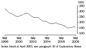 Graph: Unemployed males (aged 20 & over) looking for full-time work (trend)
