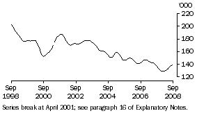 Graph: Females looking for full-time work