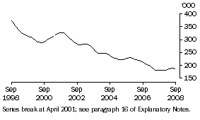 Graph: Males looking for full-time work