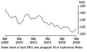 Graph: Unemployed females (aged 20 & over) looking for full-time work (trend)