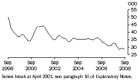 Graph: Unemployed males (aged 15-19) looking for full-time work (trend)