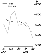Graph: Personal finance
