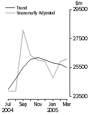Graph: Commercial finance