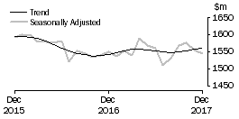 Graph: Department Stores