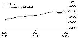 Graph: Other retailing