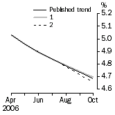 Graph: What if Unemployment Rate