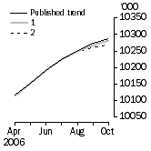 Graph: What if Employed Persons