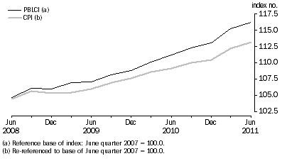 Graph: Pensioner and Benificiary Living Cost Index and CPI (re-referenced), index numbers