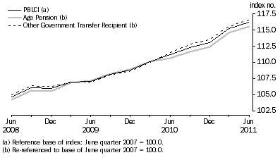 Graph: Comparison of PBLCI and analytical living cost indexes