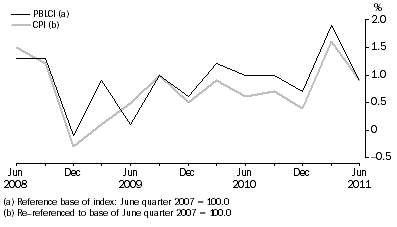 Graph: Pensioner and Benificiary Living Cost Index and CPI, All groups - Percentage change (from previous quarter)