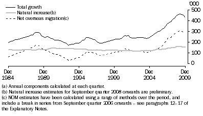 Graph: COMPONENTS OF ANNUAL POPULATION GROWTH(a), Australia