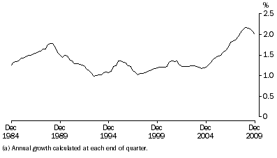 Graph: ANNUAL POPULATION GROWTH RATE(a), Australia