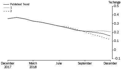 Graph: Revisions to Trend Estimates, 'What If' Graph