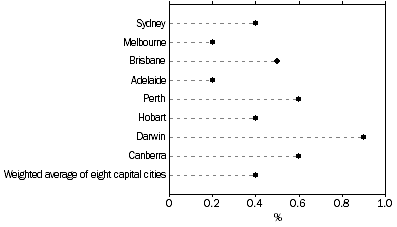 Graph: All Groups CPI, Percentage change from previous quarter