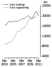 Graph: Value of constrution work done Volume terms  Trend estimates