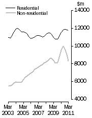 Graph: Value of building work done Volume terms  Trend estimates