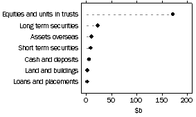 Graph: Unconsolidated assets, Life insurance offices