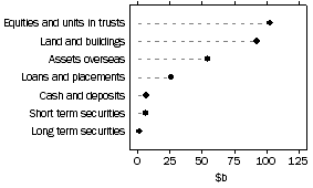 Graph: Unconsolidated assets, Public unit trusts