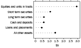 Graph: Unconsolidated assets, Friendly societies