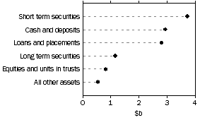 Graph: Unconsolidated assets, Common funds