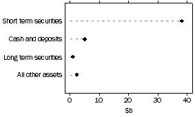 Graph: Unconsolidated assets, Cash management trusts