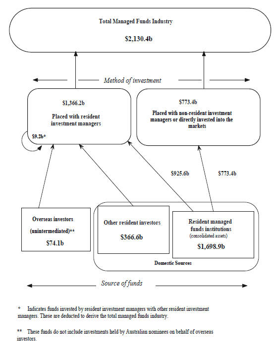 Diagram: Managed funds industry