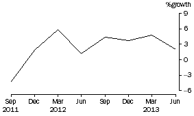 Graph: Superannuation (Pension) funds
