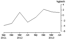 Graph: Public Offer Unit Trusts