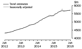 Graph: This graph shows the Trend and Seasonally adjusted estimate for Services Credits